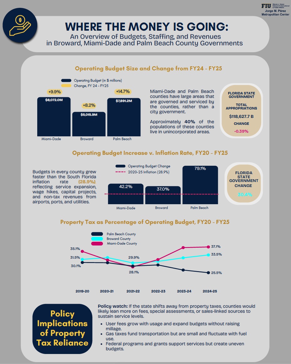 Cover of SoFlo Budgets 2024-2025 infographic